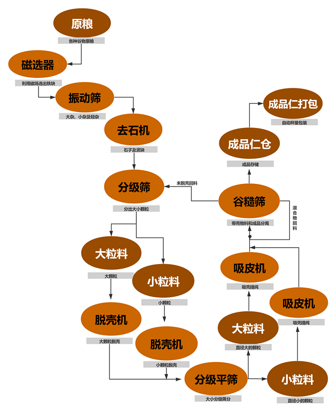 油菜籽脱壳项目工艺块图_副本 油菜籽脱壳项目工艺块图_副本