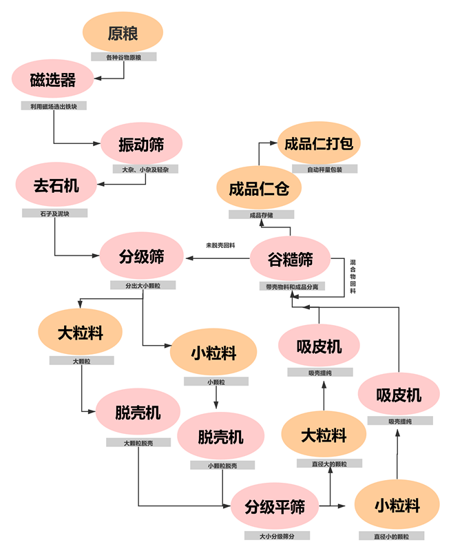 油菜籽脱壳项目工艺块图_副本 油菜籽脱壳项目工艺块图_副本